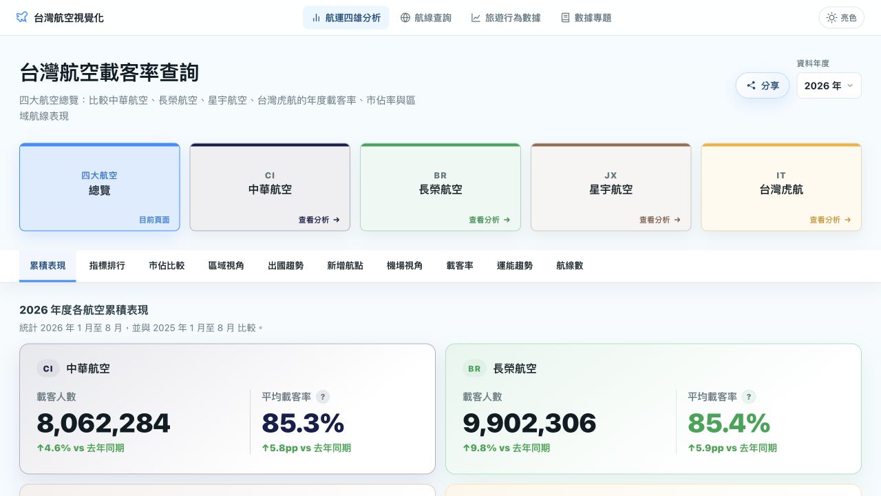 台灣航空資料平台實際畫面，包含四家航空公司的載客率與市場資料